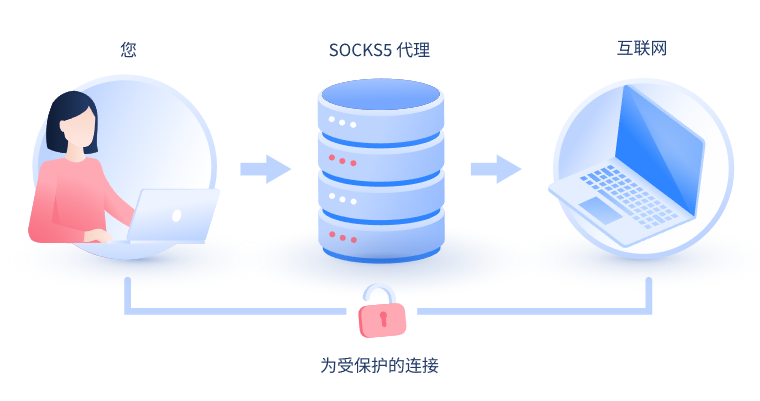 【洛阳代理IP】什么是SOCKS和SOCKS5代理？